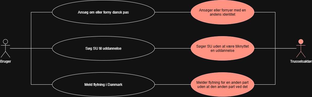 Brugstilfælde diagram med sikkerhedsmål