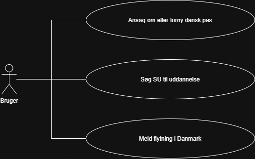 Brugstilfælde diagram