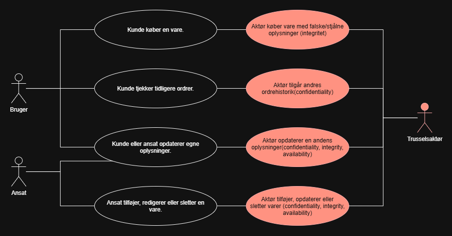 Brugstilfælde diagram