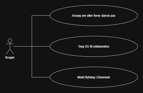 Brugstilfælde diagram