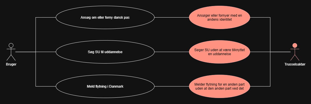 Brugstilfælde diagram med sikkerhedsmål